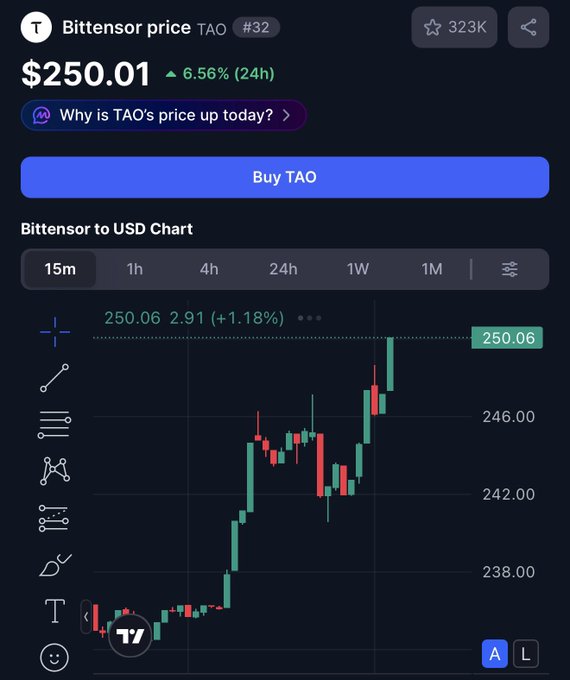 A TradingView mobile chart displaying the price of Bittensor (TAO) at $250.01, showing a 6.56% increase over 24 hours with a 15-minute candlestick view.