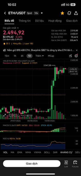 Mobile trading app screenshot showing the ETH/USDT spot chart with a current price of 2,494.92, displaying candlestick patterns, MACD, and RSI indicators on a dark background.