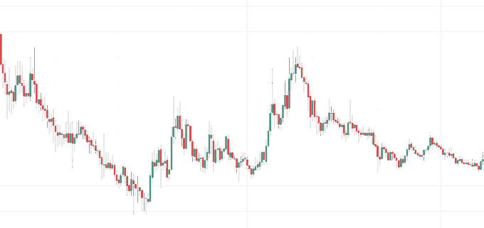 A daily candlestick chart for $TAO showing price action with no visible text, numbers, or tickers displayed, illustrating the extended accumulation phase preceding the cryptocurrency's 14x rally from ~$50 to ~$700 in 2023. The chart visually supports the post's claim of a long sideways consolidation before a major breakout, which the author cites as a bullish precedent.