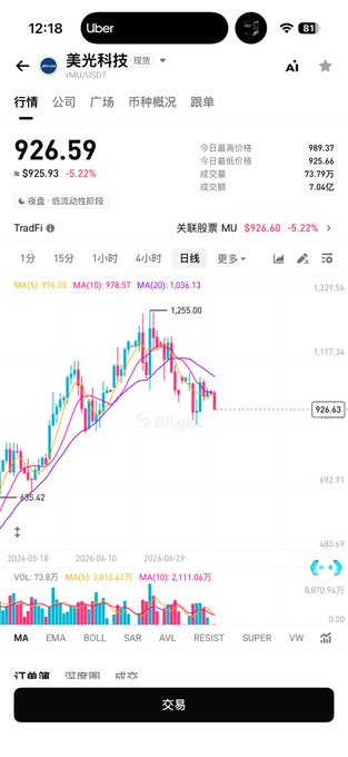 A mobile stock trading app screenshot displays 美光科技 (MU/USDT) at 926.59, down -5.22%, showing a candlestick chart with moving averages and a 交易 (Trade) button at the bottom.