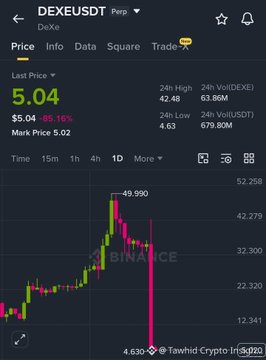 A Binance price chart for the DEXE/USDT perpetual pair shows a last price of $5.04, down 85.16%, following a significant crash from $49.990 on the 1D timeframe.