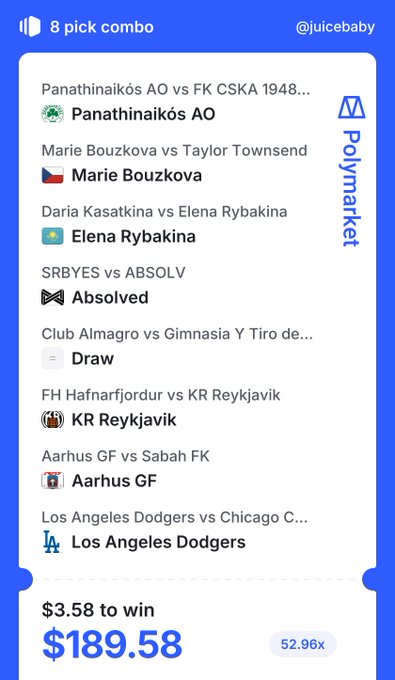 An 8-pick combo parlay card priced at $3.58 to win $189.58 (52.96x odds), featuring selections including Panathinaikos AO, Marie Bouzkova, Elena Rybakina, Absolved, Club Almagro draw, KR Reykjavik, Aarhus GF, and Los Angeles Dodgers—posted by @juicebaby promoting their Polymarket parlay.