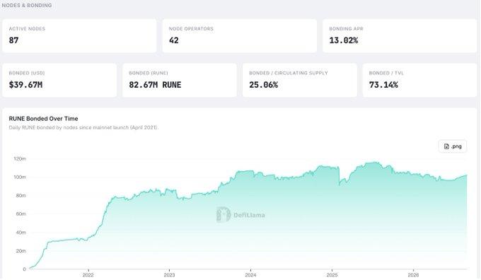The image displays a THORChain nodes and bonding dashboard from DefiLlama, showing 87 active nodes, 42 node operators, a 13.02% bonding APR, $39.67M bonded in USD, 82.67M RUNE bonded, 25.06% bonded-to-circulating supply ratio, and 73.14% bonded-to-FVL ratio. Below the metrics, a chart titled "RUNE Bonded Over Time" illustrates the daily growth of bonded RUNE from the April 2021 mainnet launch through 2026, visually reinforcing the post's message about the $39M currently bonded and the ~13% APR yield available to participants.