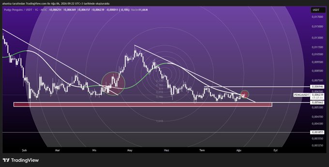 A TradingView chart of the PENGU/USDT pair shows the price hovering near a critical support zone highlighted by a red band around 0.001300, with the title referencing "Pengu Penguin's" and "PudgyPenguins." The descending trendline and Fibonacci retracement levels suggest the token is at a key decision point that aligns with the post's update on Pudgy Penguins' latest status.