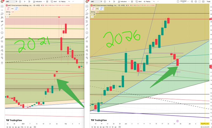 A side-by-side TradingView comparison of AMC Entertainment (AMC) stock charts labeled "2021" and "2026," both showing the 10-year weekly chart with green arrows pointing to candles where the price tested the 200-day moving average before a significant upward move. The accompanying post notes this is the "exact same backtest of 200 dma before NEXT 2 days mooned to the top."