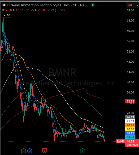 This image depicts a stock chart for Bitmine Miner Technologies Inc., Inc. The chart shows various indicators, including Bollinger Bands, Bar charts, line graphs, and candlestick charts that help visualize Bitcoin market trends over time. The post displays a screenshot of a stock trading app where the user can see information about different cryptocurrency markets such as Bitcoin. In this case, there is a specific focus on Bitmine Miner Technologies Inc., Inc.