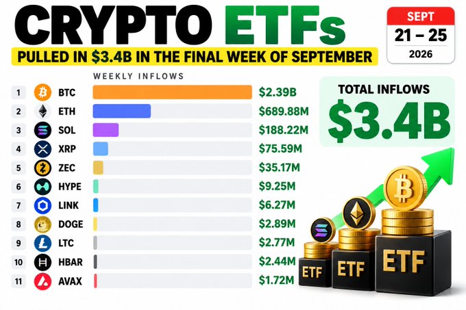 The infographic shows crypto ETFs pulling in $3.4B in total weekly inflows during September 21-25, 2026, with BTC leading at $2.39B followed by ETH ($689.88M), SOL ($188.22M), XRP ($75.59M), and other altcoins like ZEC, HYPE, LINK, DOGE, LTC, HBAR, and AVAVX (shown as AVAX in the image). The post's data aligns closely with the chart, except the post cuts off at $2.44M for HBAR, omitting the final entry of AVAX at $1.72M visible in the image.