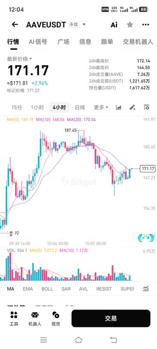 A Bitget trading app displays the AAVE/USDT perpetual contract chart at $171.17, up 2.94% (+$171.01), with the 4-hour candlestick chart showing recent upward momentum—supporting the post's claim that Aave is "keep charging ahead."