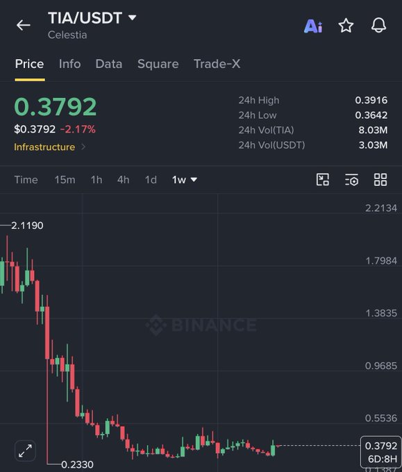 The image shows a Binance candlestick chart for TIA/USDT (Celestia) priced at $0.3792, down 2.17%, displaying a steep downtrend from a high near $2.1190 to a low of $0.2330, with current price action consolidating near the $0.3792 level. This visual supports the post's analysis by illustrating TIA's heavy sell-off and the price stabilizing near the anticipated $0.30–$0.38 reversal zone mentioned in the analysis.