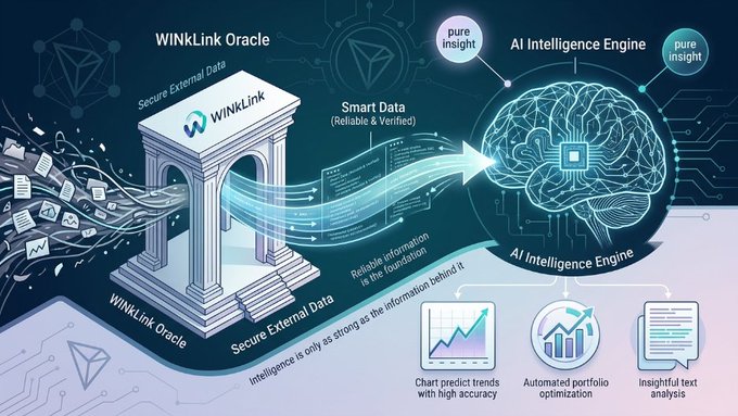 An infographic showing a 'WINKLink Oracle' archway feeding 'Smart Data' into an 'AI Intelligence Engine' represented as a glowing brain, producing outputs like 'Chart predict trends with high accuracy' and 'Automated portfolio optimization'.