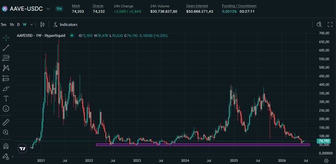 The image displays an upward-moving line graph that tracks the performance of Bitcoin from June 2015 to December 2016, with a purple box at the bottom indicating its current value. The price of Bitcoin has been steadily increasing throughout this period. The post talks about a specific moment during the month of June when a particular cryptocurrency was trading for $AAVE. It suggests that the historical support zone around $50 could be a good entry point to enter Bitcoin, but it also warns about the October 11 crash and the KelpDAO exploit event on. The image shows a focus on both the upward trend of Bitcoin's value and the specific moment in time when it reached its current worth.