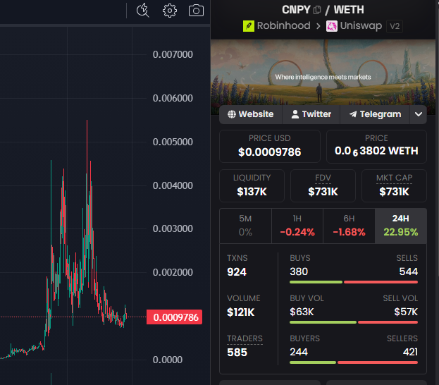 A cryptocurrency trading chart and stats panel for the CNPY/WETH token pair on Robinhood and Uniswap v2.