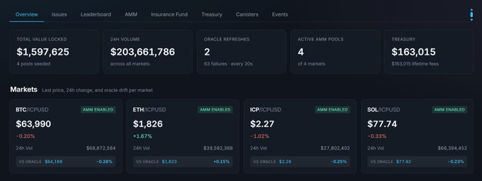 The image displays a dashboard showing $1,597,625 in Total Value Locked across 4 pools and a 24H Volume of $203,661,786 across all markets, supporting the post's claim that $ICP's Multi/DEX day 1 volume exceeded $200 million. The Treasury value of $163,015 reflects the $163,000+ in fees generated, directly corresponding to the post's mention of fees.