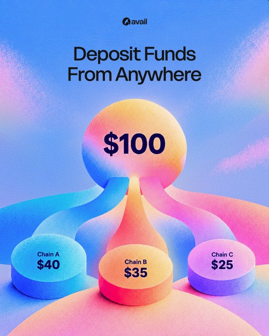 A promotional graphic for 'avail' titled 'Deposit Funds From Anywhere', showing $100 being distributed into three chains: Chain A ($40), Chain B ($35), and Chain C ($25).