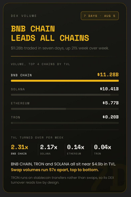 The image is a dark-themed infographic titled "BNB CHAIN LEADS ALL CHAINS" showing DEX volume data for the 7 days ending Aug 5, highlighting BNB Chain's $11.28B in trading volume (up 21% week-over-week), followed by Solana ($10.41B), Ethereum ($5.77B), and TRON ($0.20B). It also displays a striking "TVL Turned Over Per Week" comparison, showing BNB Chain at 2.31x, Solana at 2.17x, Ethereum at 0.14x, and TRON at 0.04x, illustrating that despite BNB Chain, TRON, and Solana all having similar TVLs of around $4.9B, their swap volumes differ dramatically—a 57x gap between top and bottom chains, as TRON's low DEX turnover reflects its focus on stablecoin transfers rather than swaps.
