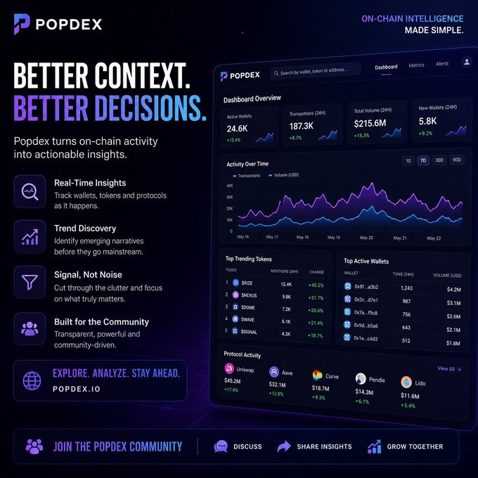A promotional graphic for PopDex features the tagline 'BETTER CONTEXT. BETTER DECISIONS.' and showcases a dashboard with metrics including 'Active Wallets 24.6K', 'Transactions (24H) 187.3K', and 'Total Volume (24H) $215.6M'.