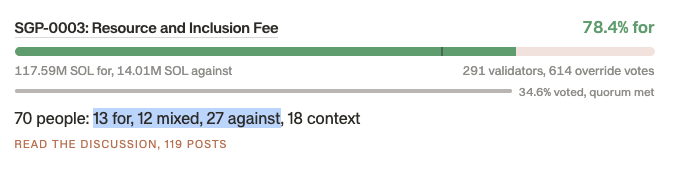 A screenshot of a governance vote titled 'SGP-0003: Resource and Inclusion Fee' showing 78.4% support, 117.59M SOL for and 14.01M SOL against, with 291 validators and 614 override votes.