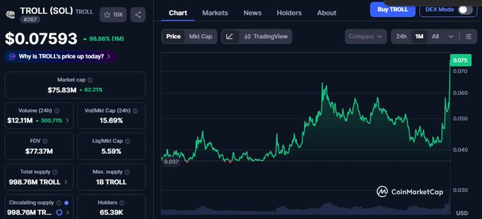 CoinMarketCap chart for TROLL (SOL) showing a price of $0.07593 with a +98.88% increase, market cap of $75.83M, and volume of $12.11M.