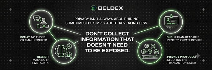 A dark infographic for BELDEX displays the message 'Privacy isn't always about hiding, sometimes it's simply about revealing less. Don't collect information that doesn't need to be exposed,' highlighting features like BChat, BNS, BELnet, and Privacy Protocol.