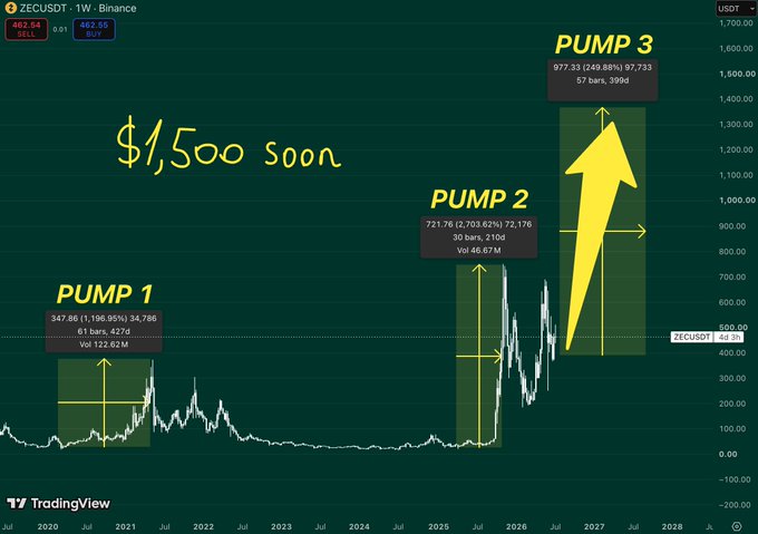 A TradingView chart of ZECUSDT on Binance shows three labeled price pumps with handwritten text '$1,500 soon', with projections extending to nearly 1000 USDT.