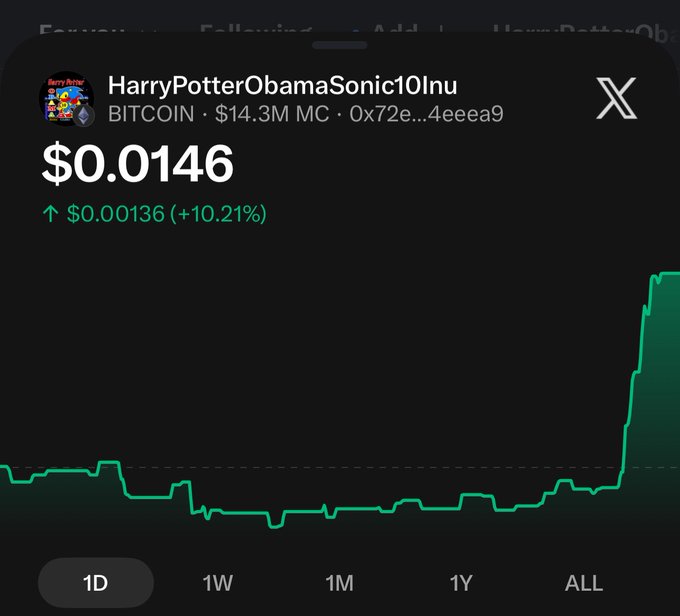 A Bitcoin-branded meme token "HarryPotterObamaSonic10Inu" is showing a sharp daily spike of +10.21% to $0.0146 with a $14.3M market cap, suggesting something notable must be happening to prompt the curious reaction in the post.