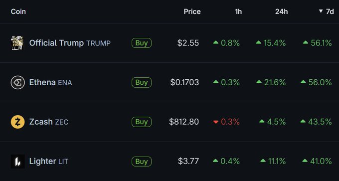 A cryptocurrency price tracker displays four tokens—Official Trump (TRUMP) at $2.55, Ethena (ENA) at $0.1703, Zcash (ZEC) at $812.80, and Lighter (LIT) at $3.77—all showing positive 7-day gains ranging from 41.0% to 56.1%. The image illustrates the post's point that while TRUMP leads with a 56.1% weekly surge, the other top performers are more substantive projects, supporting the author's view that fundamentals-driven pumps are returning to the market.