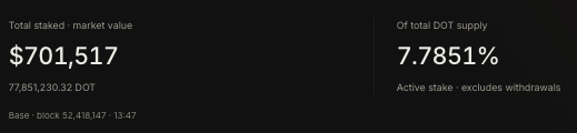 A dark dashboard showing DOT staking statistics: Total staked market value of $701,517 (77,851,230.32 DOT) representing 7.7851% of total DOT supply, with base block 52,418,147 at 13:47.