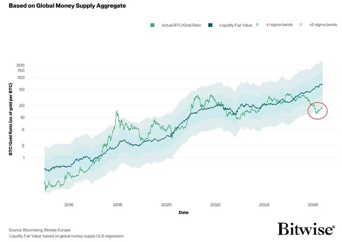 The image shows a chart with Bitcoin's price index as compared to the global money supply, with Bitcoin's price showing an actual ratio of 7:1, meaning that Bitcoin's value is seven times greater than the money supply. The Bitcoin chart displays peaks in 2015 and 2013, which may indicate periods when the market was growing rapidly. Another possible reason for this disconnect could be related to mining or trading practices, where Bitcoin transactions might be used as a form of payment, creating demand above what the global money supply can provide at that time. It is important to note that the current price index and its significance depend on various factors such as market trends, regulation changes, and technological advancements within the cryptocurrency space.