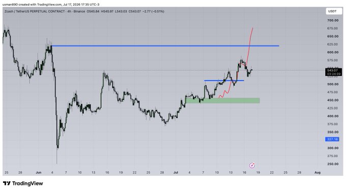 A TradingView 4-hour chart of ZEC/USDT PERPETUAL CONTRACT on Binance, showing price action around $545 with a horizontal resistance near $625–650, a bullish red arrow pointing upward toward the $600 level, and a recent breakout from a consolidation zone (~$450–500), supporting the post's claim that ZEC is poised to break above $600.