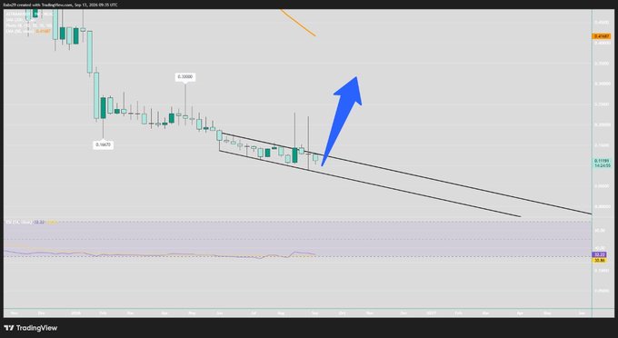 A TradingView candlestick chart showing a falling wedge pattern breakout with a large blue arrow pointing upward, indicating a potential price reversal in EUR/USD on a 4-hour timeframe.