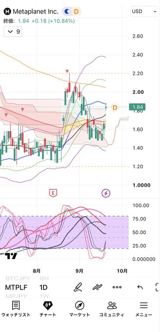 A TradingView candlestick chart for Metaplanet Inc. (MTPLF) showing a 10.84% gain to $1.84, with various moving averages, Ichimoku cloud, and an RSI indicator below.