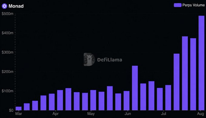 A dark-themed bar chart from DefiLlama shows 'Monad Perps Volume' growing from roughly $20m in March to nearly $500m in August.