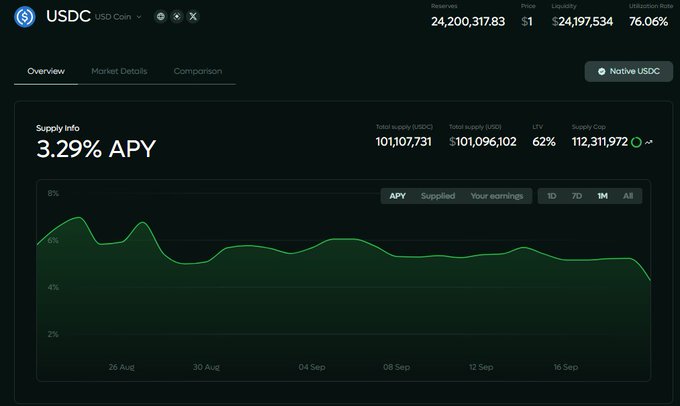 USDC (USD Coin) cryptocurrency dashboard on a DeFi platform showing 3.29% APY, total supply of 101,107,731, and a supply cap of 112,311,972.