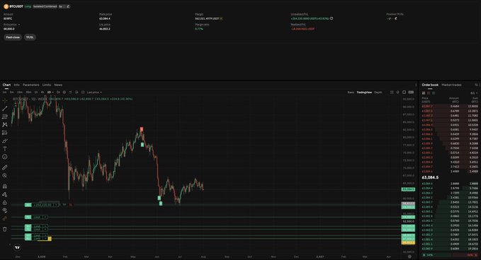 A dark-themed trading chart on TradingView displays the BTC/USD price action on Coinbase, with the spot price marked at 63,586.5, alongside order book data, watchlists, and pending buy/sell orders positioned on both sides of the current price—illustrating the trader's open positions waiting to be filled as referenced in the post.
