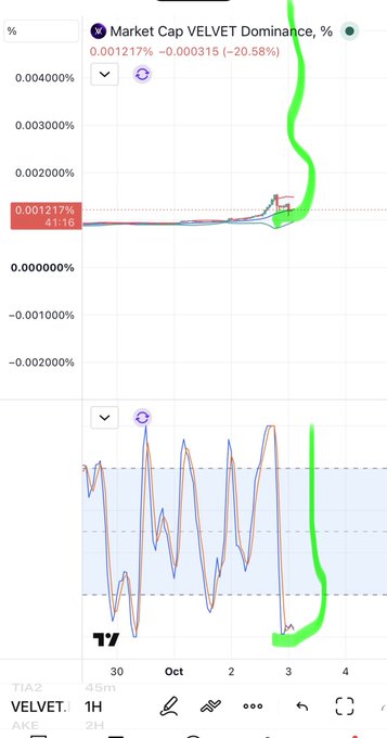 A stock market chart screenshot showing 'Market Cap VELVET Dominance, %' with a current value of 0.001217% (+41.16), displaying both line graph and candlestick views with green annotations added.