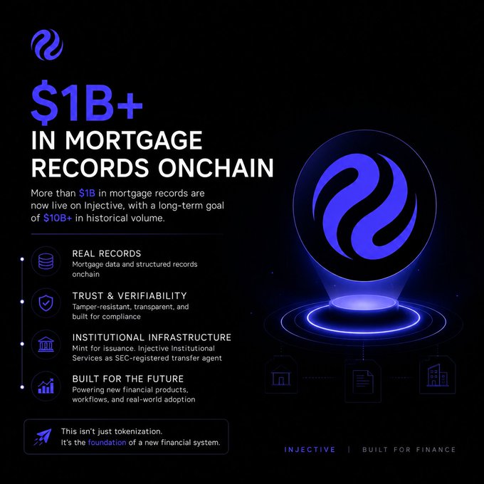 Injective promotional graphic announcing '$1B+ IN MORTGAGE RECORDS ONCHAIN' with features like Real Records, Trust & Verifiability, and Institutional Infrastructure.