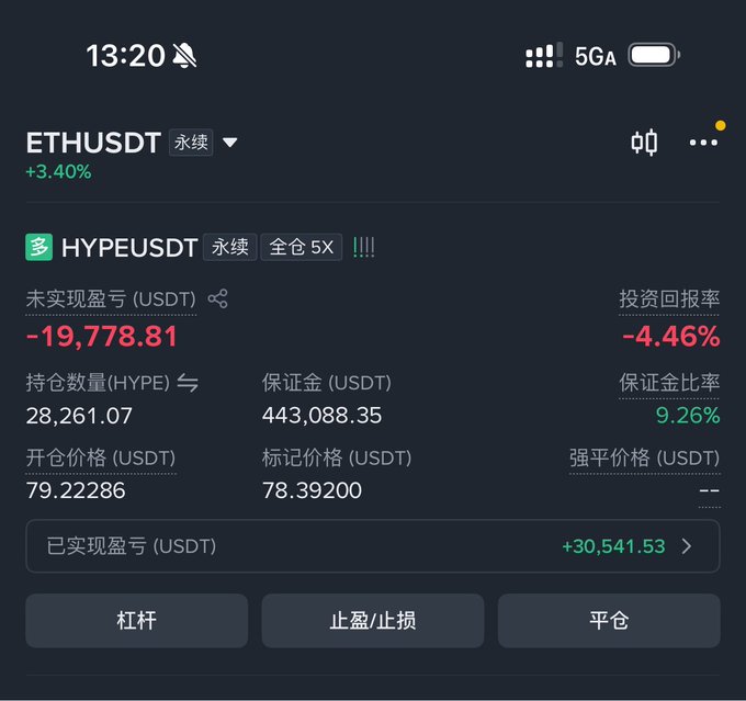 A trading app screenshot showing a leveraged (5x) long position on HYPEUSDT perpetual futures with an unrealized loss of -19,778.81 USDT (-4.46% return on equity) and a margin ratio of 9.26%, while also displaying +3.40% gains on a separate ETHUSDT perpetual position—contradicting the caption's claim of no leverage and no losses by showing the trader is significantly leveraged and currently down on the HYPE trade.