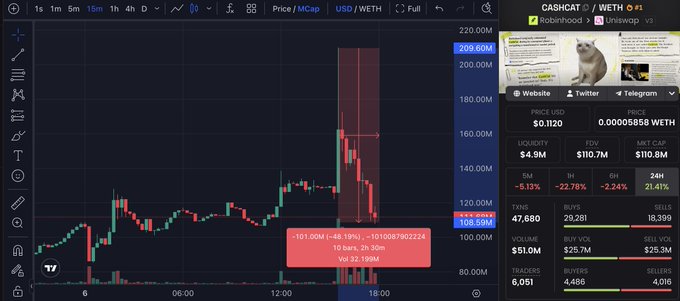 A candlestick chart of CASHCAT/WETH on TradingView shows the token's price collapsing from a $209.60M market cap spike back down to around $108.59M, with an info box displaying a -101.00M (-46.19%) move and the chart background matching the post's theme of watching the dramatic price swing unfold.