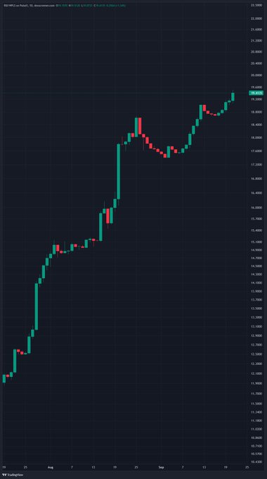 A candlestick chart displays the BTRST/USD trading pair on PulseChain, showing a strong uptrend from approximately 12.5 to 20.0 over the period from late July to mid-September, with the asset experiencing a notable rally followed by a brief consolidation before continuing higher. The chart visually supports the post's claim that RSI has one of the strongest price performances against PLS, illustrating the bullish momentum and breakout pattern highlighted by the cryptocurrency promoter.
