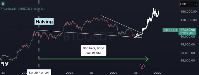 A Bitcoin (BTCUSDT) chart showing price action at 77,340.68 (+265.75, +0.35%) with a technical pattern marked "Halving" dated "Sat 20 Apr '24" and a measured move spanning 905 bars (905 days) with volume of 19.8M, highlighting a breakout rally toward new all-time highs.