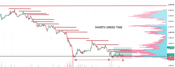 The image displays a candlestick chart of Ethereum ($ETH) on the 4-hour timeframe, showing a sustained downtrend with key swing highs marked by red lines and a volume profile on the right side indicating price distribution between roughly $1,650 and $2,500. The caption "SHORTS GREED TIME" along with red stars at the recent lows (~$1,540) reinforces the post's message that short sellers are in a greed/complacent state, suggesting potential for a short squeeze as price action consolidates at major support.