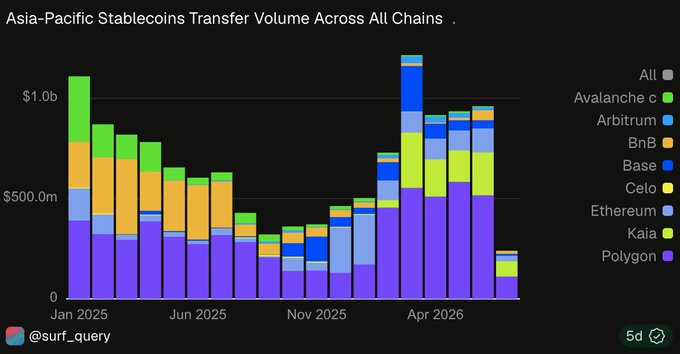The image is a stacked bar chart titled "Asia-Pacific Stablecoins Transfer Volume Across All Chains" displaying monthly data from January 2025 through April 2026, with values reaching above $1.0b. Polygon (purple) dominates the chart as the leading chain, supporting the post's claim that Polygon ranked #1 in APAC stablecoin transfer volume for most of the 15-month period shown, with notable peaks around March/April 2026.