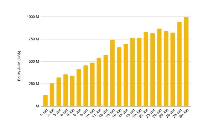 A bar chart showing Equity AUM (US$) in millions across dates in June, with values rising from about 120M on June 1st to nearly 1000M on June 30th.