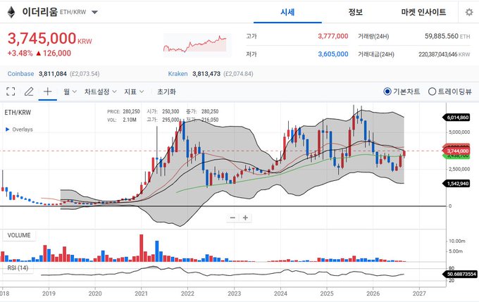 A trading chart showing Ethereum (ETH/KRW) priced at 3,745,000 KRW (+3.48%, +126,000), with the current price of 280,250 USD touching the upper Bollinger Band at 295,000, supporting the post's claim that Ethereum has reached the Bollinger Band upper limit while other altcoins are expected to follow at varying speeds.