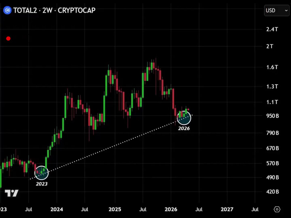 The image shows a stock chart for Bitcoin, Ether, and Altcoins which appears to show an upwards trend with a large upward slope. This indicates that the respective coins are likely to perform well in the future, potentially leading to a huge profit for those who invest wisely.