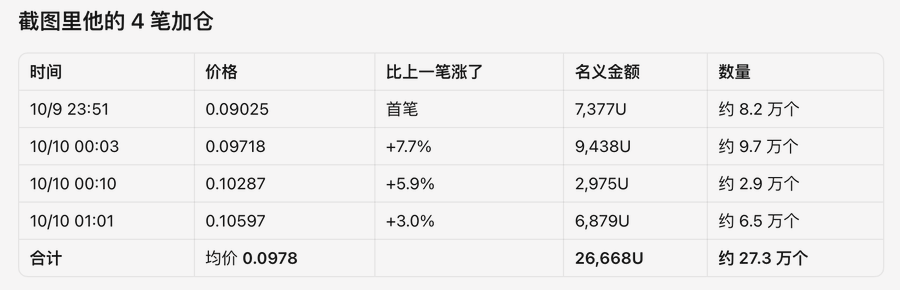 A Chinese-language table breaks down "截图里他的 4 笔加仓" (his 4 additional buy orders shown in a screenshot) of the token $MAGIC, listing timestamps, prices, percentage gains over the previous fill, notional amounts in U, and quantities—totaling 26,668U across roughly 273,000 tokens at an average price of 0.0978. The post compares this trader's early entries and larger position against the author's own quick scalp exit, using the chart to illustrate the missed profit difference.