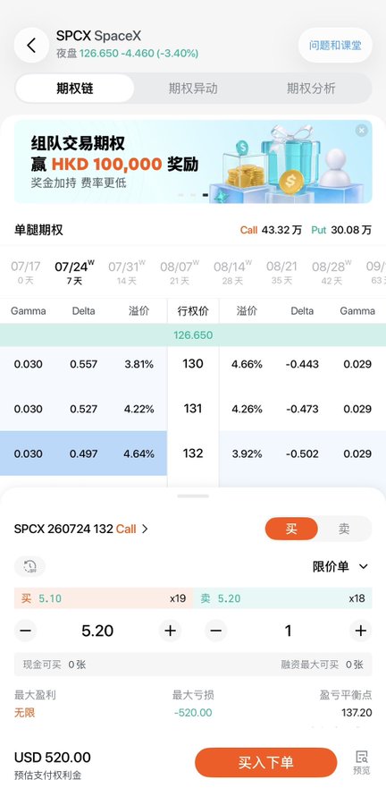 A mobile trading app screenshot showing SpaceX (SPCX) options chain at night price 126.650 (-3.40%), with a 07/24 expiration table displaying Gamma, Delta, and Premium values for Call and Put options at strikes 130-132, and an order ticket below for buying an SPCX 260724 132 Call at $5.20 (1 lot, estimated premium USD 520.00, breakeven at 137.20). The image illustrates the options Greeks (Delta, Gamma) and Call/Put concepts referenced in the accompanying educational post about options pricing and their relationship to the underlying asset's price movements.