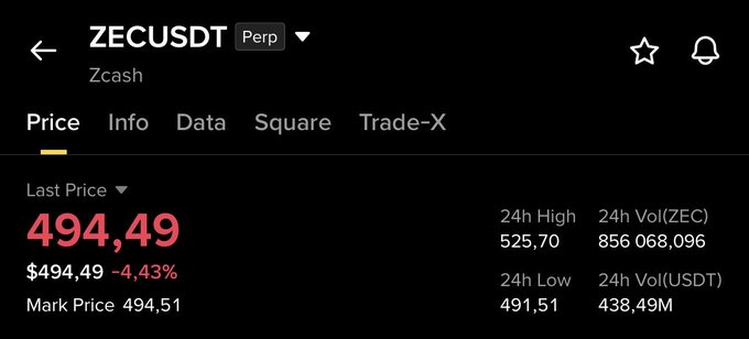 The image shows the Binance trading interface for ZECUSDT perpetual futures at a price of $494.49, down 4.43% with a 24h high of $525.70. This aligns with the post, illustrating Zcash's recent reversal from the $520 sell zone, confirming the bearish setup that produced a drop of roughly 6% from its local high to the current price near $494.