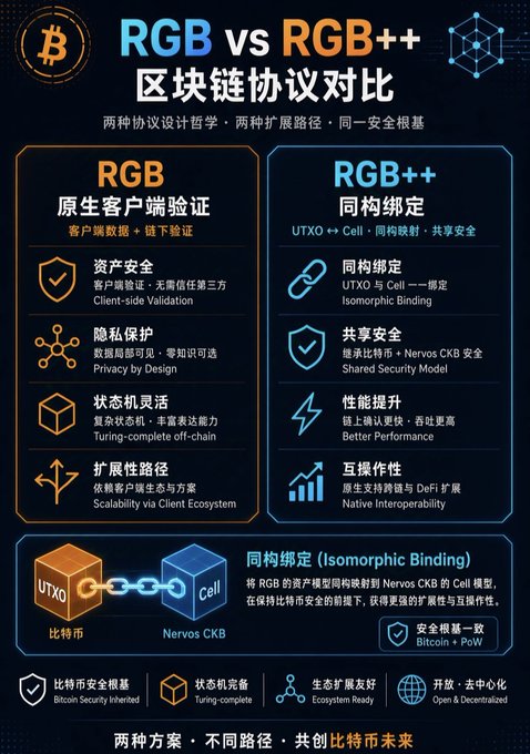An infographic comparing 'RGB vs RGB++' blockchain protocols, detailing features like client-side validation, isomorphic binding, and shared security models in Chinese.