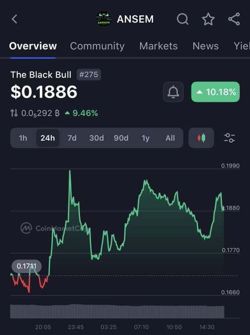 CoinMarketCap overview screenshot for 'ANSEM' (#275) nicknamed 'The Black Bull,' showing a price of $0.1886 with a 10.18% increase and a 24-hour chart.